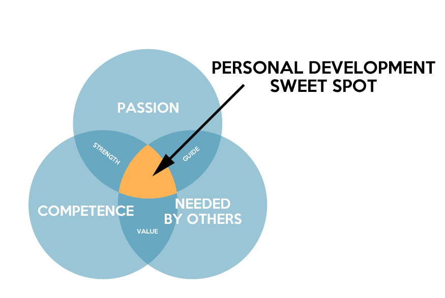 personal-development-sweet-spot